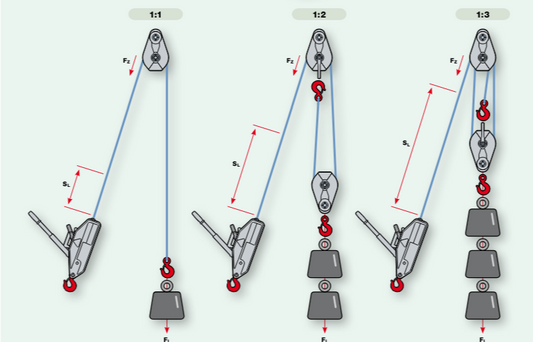 Rope Pulley St-A 128 kN 2-rollers